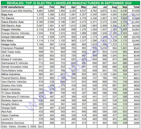 Bajaj Auto electric 3-wheeler sales cross 5000 units in September 2024 ...