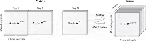 Image result for Tensor Math