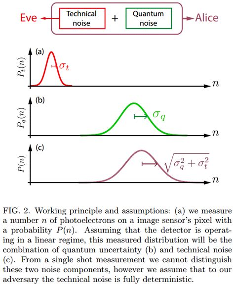 Image result for Quantum Random Number Generator Technology