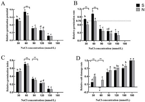 Comparative Analysis of Salt Tolerance and Transcriptomics in Two ...