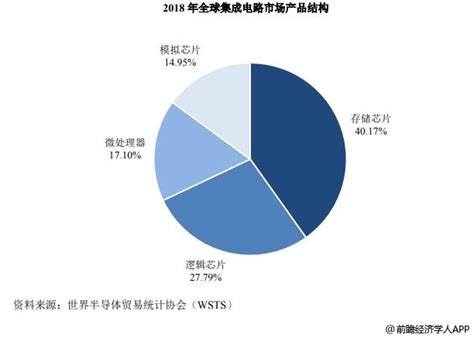 2019-2024年中国存储芯片行业市场需求分析与投资前景预测？ ?_前瞻经济学人APP