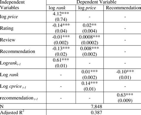 3SLS Regression Example 的图像结果