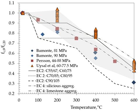 Residual Compressive Behavior of Self-Compacting Concrete after High ...