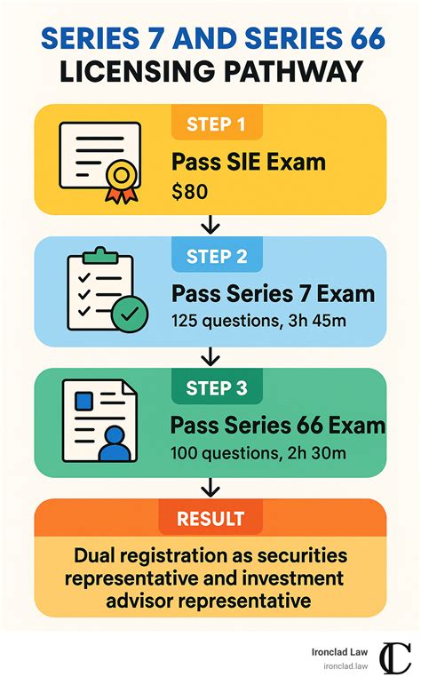 License to Succeed: Series 7 and 66 Explained – Ironclad – Attorneys at Law