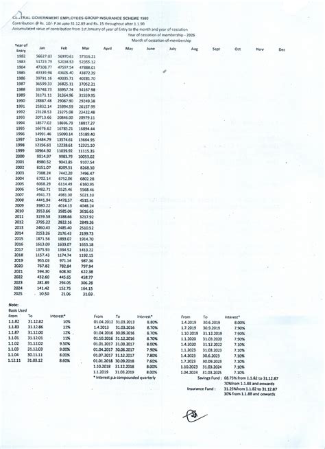 CGEGIS 1980 Benefits 2025: Quarterly Savings Fund Tables & Interest ...