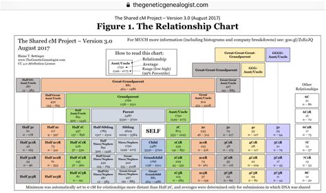 autosomal dna - Distinguishing half-brother from uncle when sharing ...
