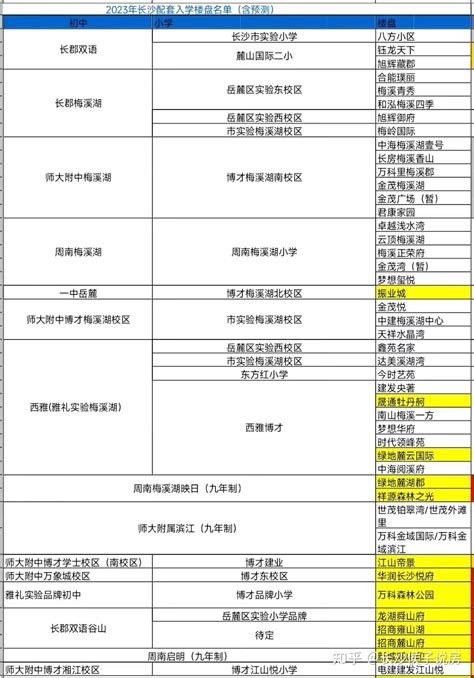 长沙配套入学学位房排名 - 知乎