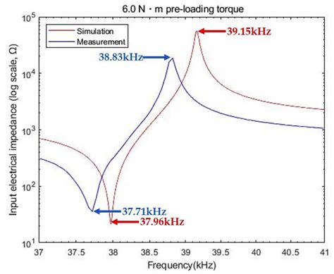 Parametric Study of Bolt Clamping Effect on Resonance Characteristics ...