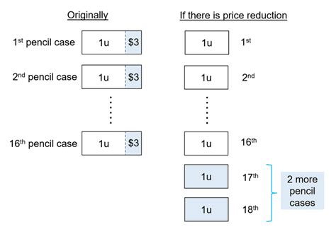 Image result for Gap and Difference Method in Problem Sum