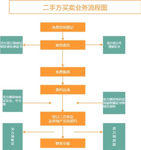 二手房交易流程展板设计图__广告设计_广告设计_设计图库_昵图网nipic.com