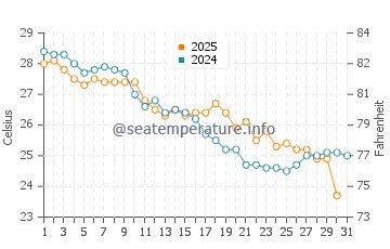 Destin (FL) sea water temperature in October