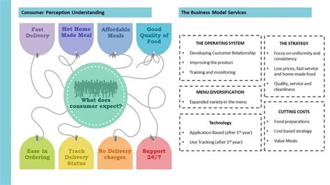 Detailed Feasibility Report - Dabba Service | CEPT - Portfolio