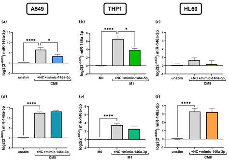 Dual Role of microRNA-146a in Experimental Inflammation in Human ...