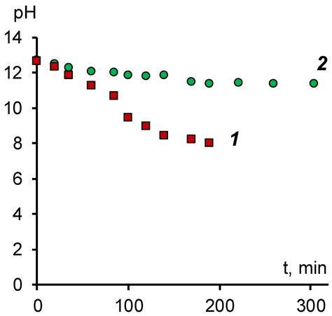 Removal of Excess Alkali from Sodium Naphthenate Solution by ...