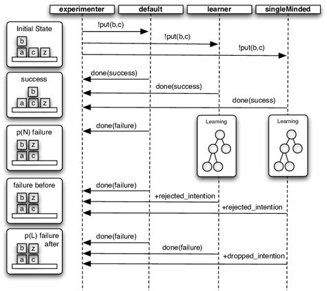 Experiment Process 的图像结果