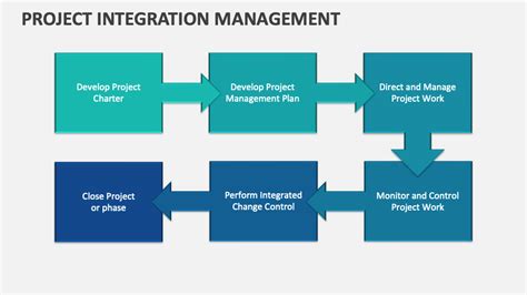 Image result for Project Integration Management
