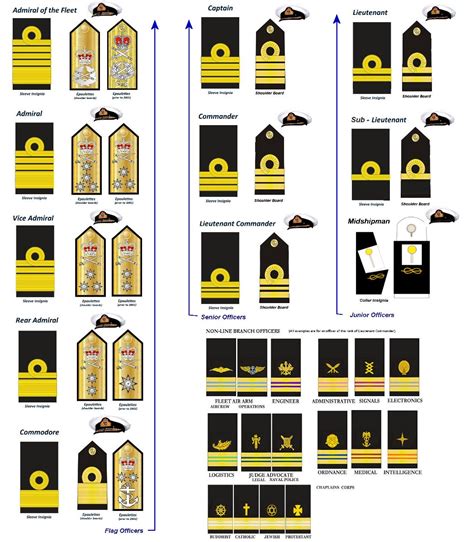 Royal Navy Officer Rank Insignia in 2025 | Navy rank insignia, Navy ...