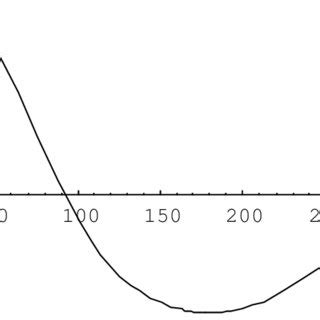 Image result for Eigenfunction