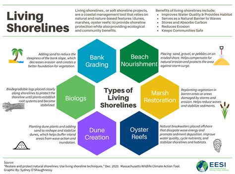 Fact Sheet | How Can Revolving Loan Funds Make Our Coasts More ...