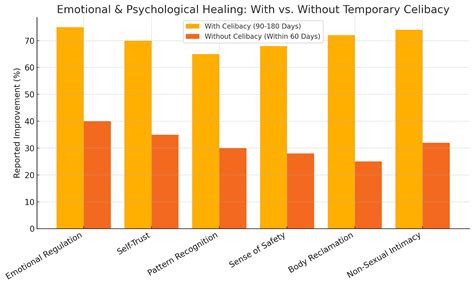 Celibate for Healing: Break Free from Toxic Relationships