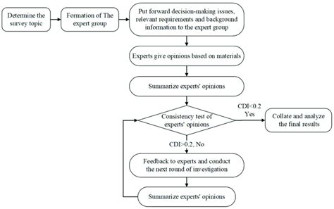 Delphi Method Example 的图像结果