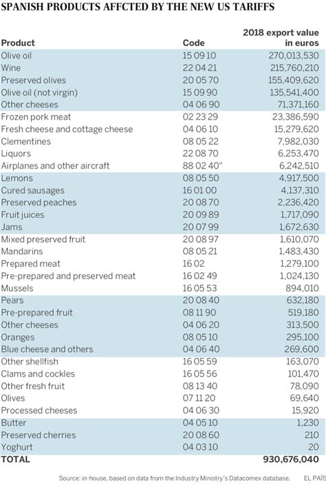 US tariffs on Spanish goods: Which Spanish products will be affected by ...