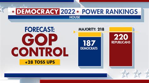 Fox News Power Rankings: GOP House majority shrinks as Democrats score key victories | Fox News