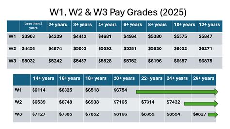 2025 Military Pay Table for Officers and Warrant Officers: Basic Pay Chart