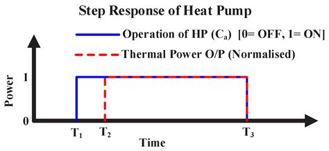Autonomous Controller for Flexible Operation of Heat Pumps in Low ...