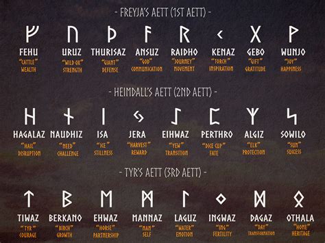 Star Futhark Language Pronunciation