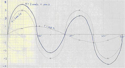 Image result for Nested Functions in Trig