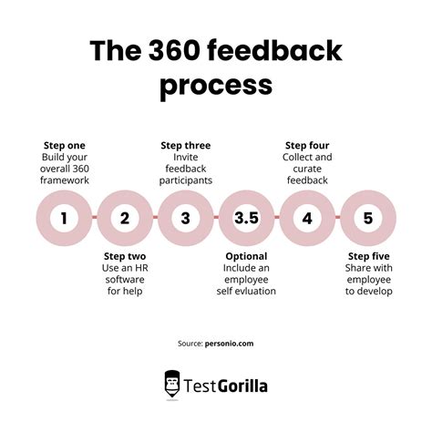 The HR professional's guide to 360 degree feedback