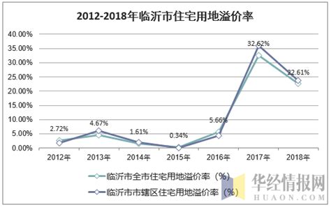 2012-2018年临沂市住宅用地出让及成交情况统计_行业数据频道-华经情报网