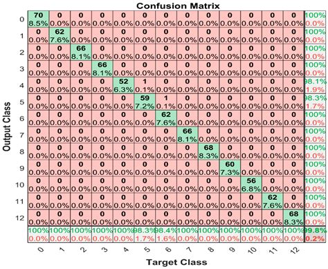 Simultaneous Fault Diagnostics for Three-Shaft Industrial Gas Turbine