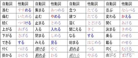 如何区分日语动词中的自动词和他动词 - 知乎