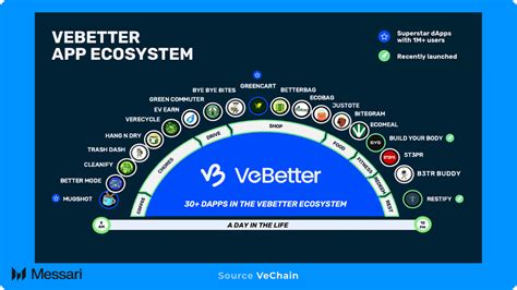 VeBetterDAO