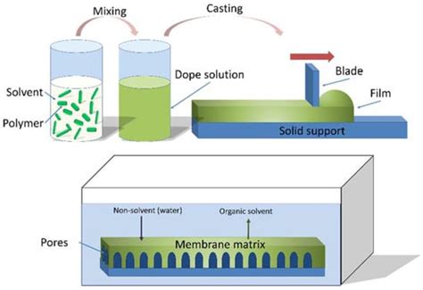 Investigation of the Use of a Bio-Derived Solvent for Non-Solvent ...