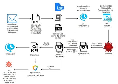 Cyber Swachhta Kendra: SyncFuture Espionage Targeted Campaign ...