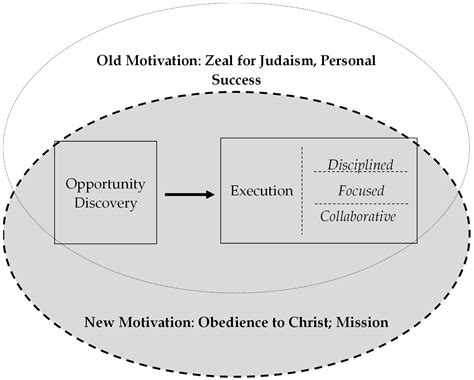 Entrepreneurial Steward: Re-Examining Paul’s Missionary Work as a ...