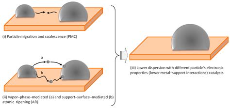 Oxidative Thermal Sintering and Redispersion of Rh Nanoparticles on ...