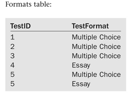 Image result for Java Test Table