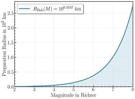 Are Ionospheric Disturbances Spatiotemporally Invariant Earthquake ...