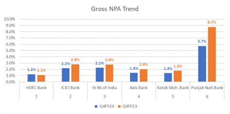 Banking Sector Analysis FY24: NPA Trends and Key Insights | Angel One