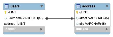 Image result for Foreign Key Annotation Java