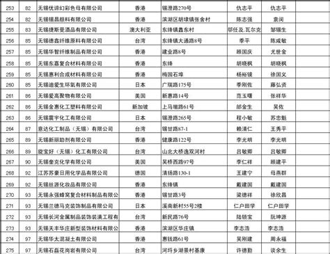 无锡最全外企(外资企业)名单_word文档在线阅读与下载_文档网