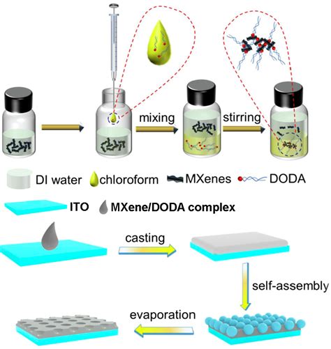 Advances in MXene-Based Electrochemical (Bio)Sensors for ...