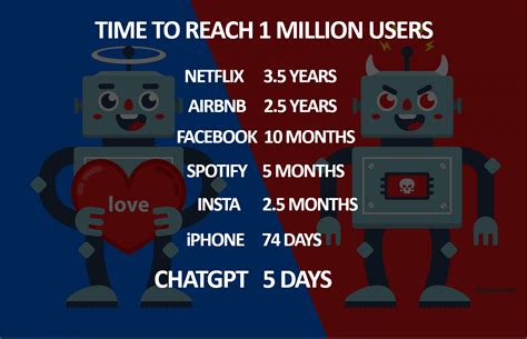 Social Trends : ChatGPT