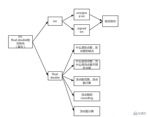 C语言中double和float的区别 - 编程语言 - 亿速云