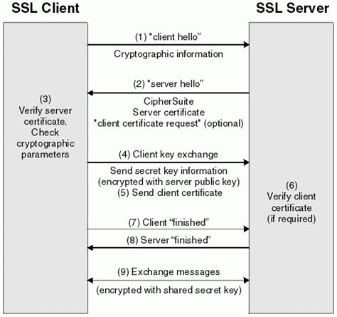 Image result for SSL Protocol Tutorial