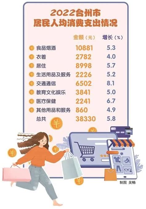 居民人均消费支出公布，去年台州人的钱都花哪儿了？_澎湃号·政务_澎湃新闻-The Paper